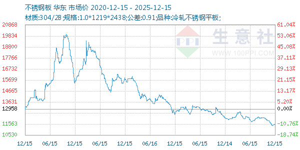 不锈钢板走势图