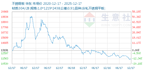 不锈钢板走势图