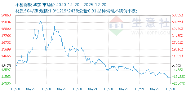 不锈钢板走势图