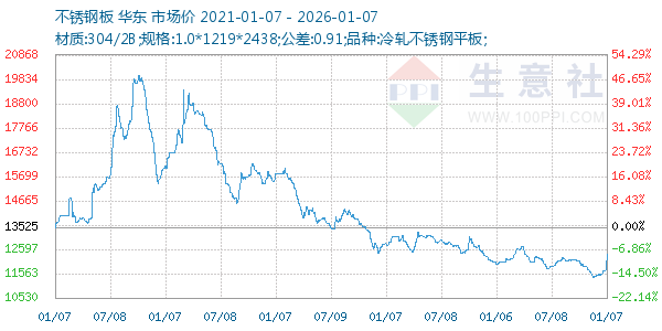 不锈钢板走势图