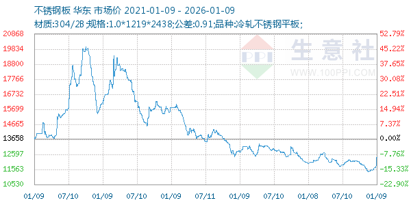不锈钢板走势图
