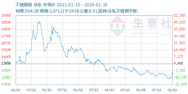 不锈钢板走势图