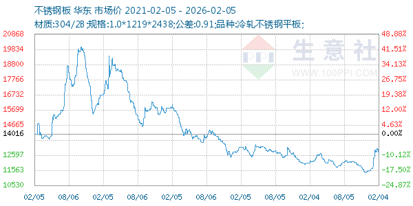 不锈钢板走势图