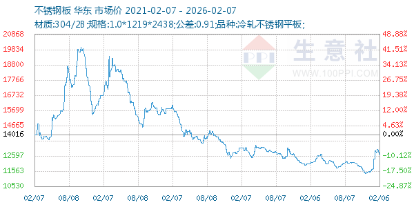 不锈钢板走势图