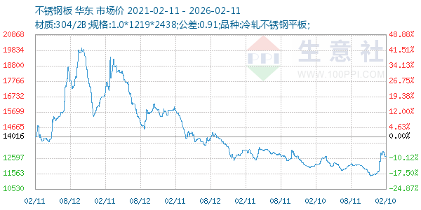 不锈钢板走势图