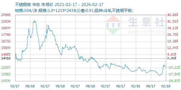 不锈钢板走势图
