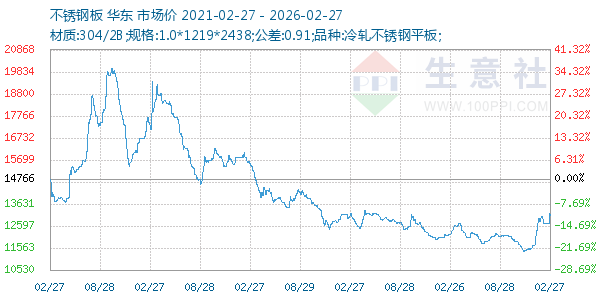 不锈钢板走势图