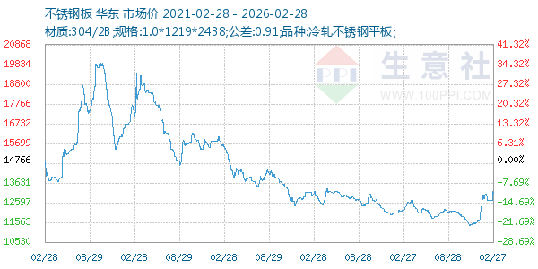 不锈钢板走势图