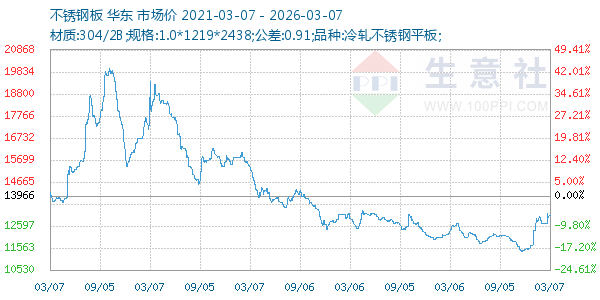 不锈钢板走势图
