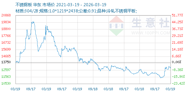 不锈钢板走势图