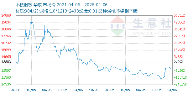 不锈钢板走势图
