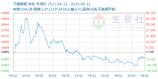 不锈钢板走势图
