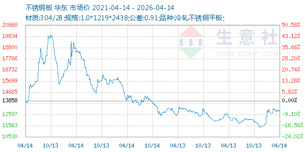 不锈钢板走势图