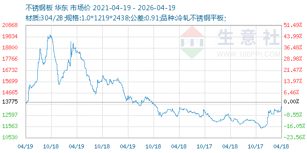不锈钢板走势图