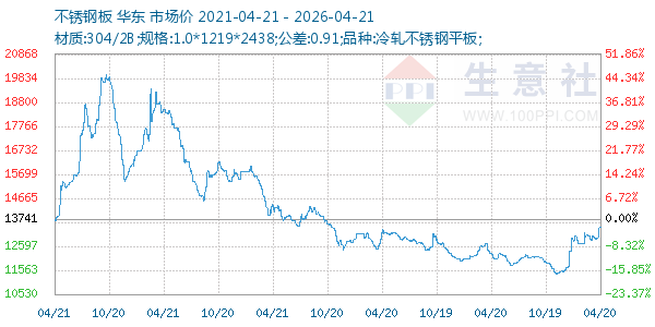 不锈钢板走势图