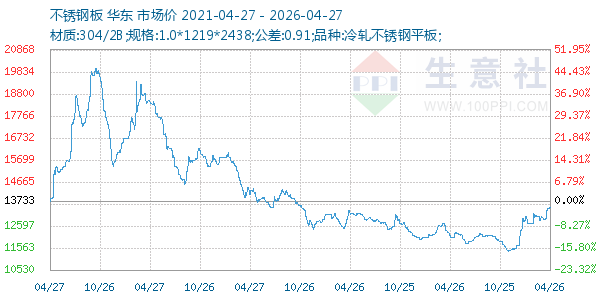 不锈钢板走势图