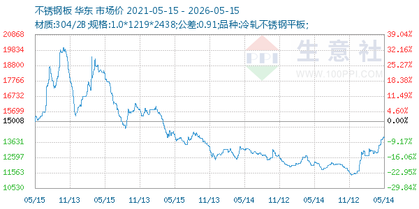 不锈钢板走势图
