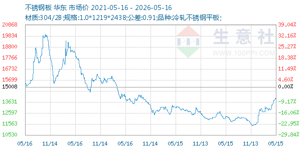 不锈钢板走势图