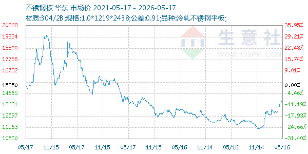 不锈钢板走势图