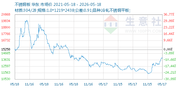 不锈钢板走势图