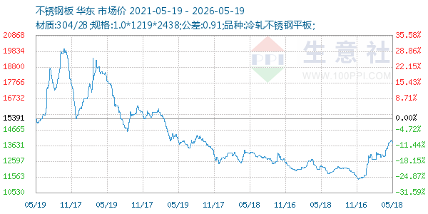 不锈钢板走势图