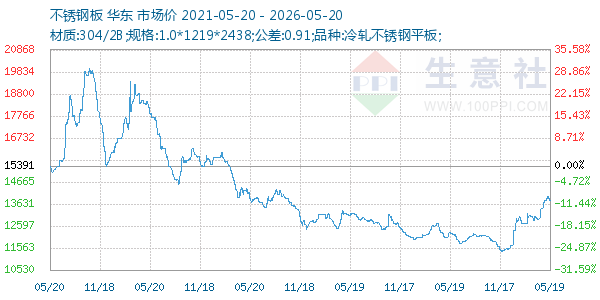 不锈钢板走势图