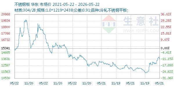 不锈钢板走势图
