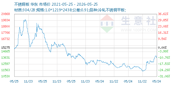 不锈钢板走势图
