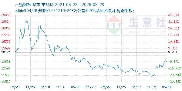 不锈钢板走势图