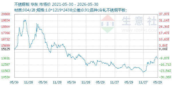 不锈钢板走势图