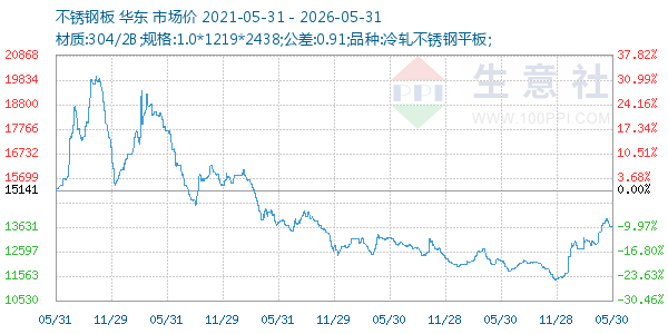 不锈钢板走势图