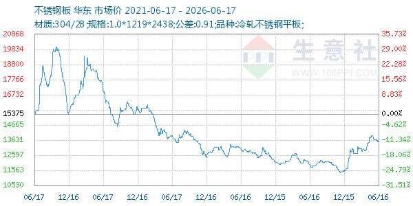 不锈钢板走势图