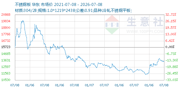 不锈钢板走势图
