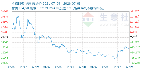 不锈钢板走势图