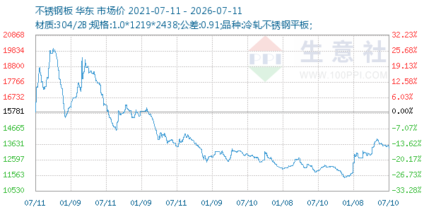 不锈钢板走势图