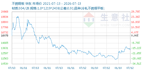 不锈钢板走势图
