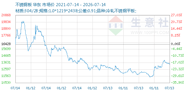 不锈钢板走势图