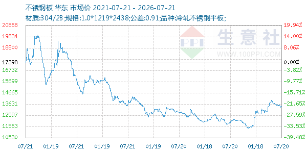 不锈钢板走势图