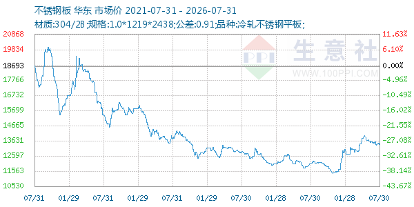 不锈钢板走势图