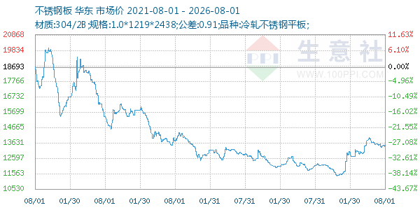 不锈钢板走势图