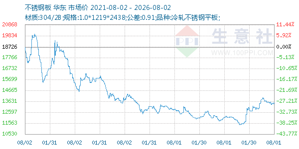 不锈钢板走势图