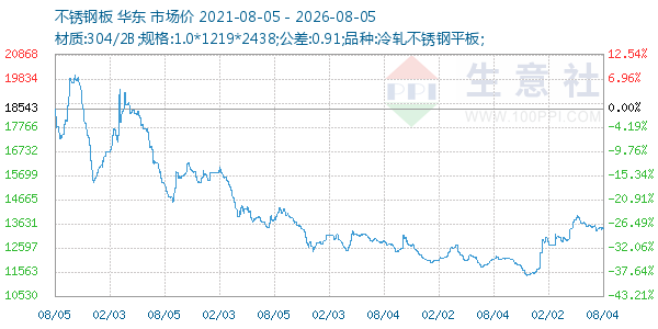 不锈钢板走势图