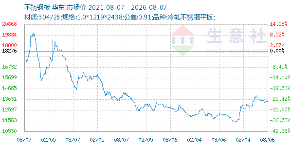 不锈钢板走势图