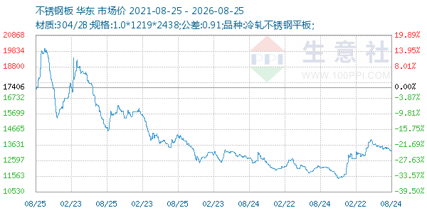 不锈钢板走势图