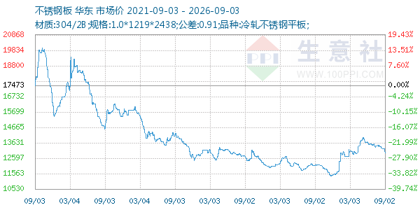 不锈钢板走势图