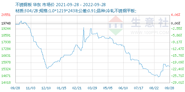不锈钢板走势图
