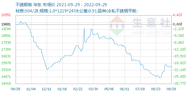 不锈钢板走势图