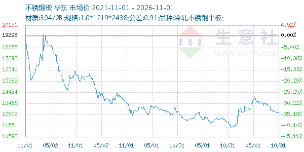 不锈钢板走势图
