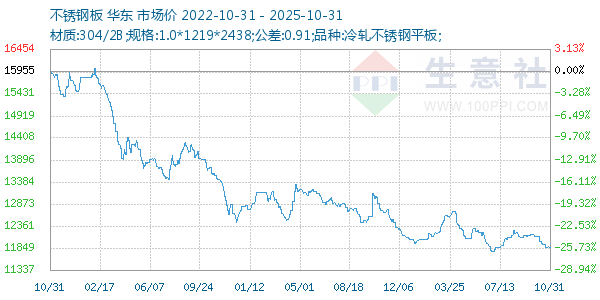 不锈钢板走势图