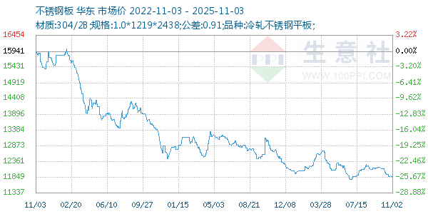 不锈钢板走势图